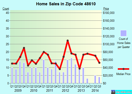 Zip code 48610 (, Michigan) real estate house value trends