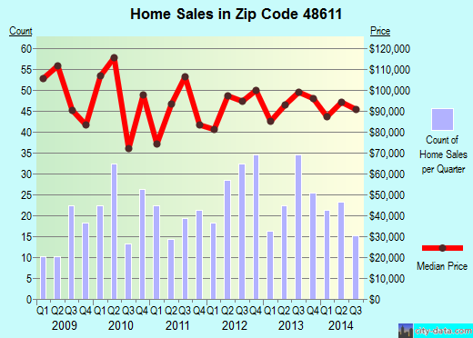Zip code 48611 (Auburn, Michigan) real estate house value trends