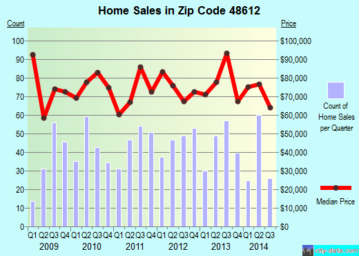 Zip code 48612 (Beaverton, Michigan) real estate house value trends