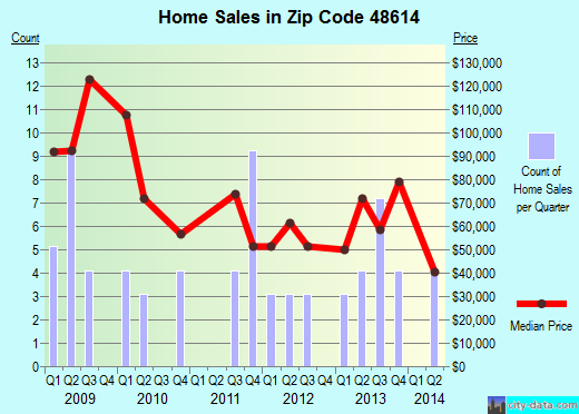 Zip code 48614 (St. Charles, MI) real estate house value trends