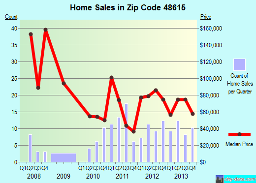 Zip code 48615 (Breckenridge, Michigan) real estate house value trends