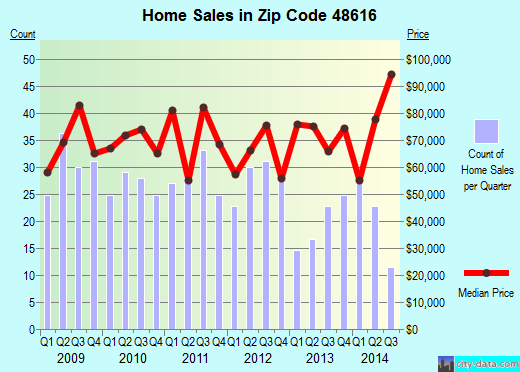 Zip code 48616 (Chesaning, Michigan) real estate house value trends