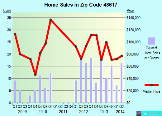 Zip code 48617 (CLARE, Michigan) real estate house value trends