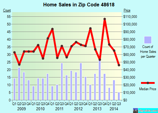 Zip code 48618 (COLEMAN, Michigan) real estate house value trends