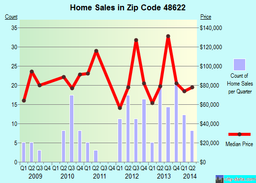Zip code 48622 (FARWELL, Michigan) real estate house value trends