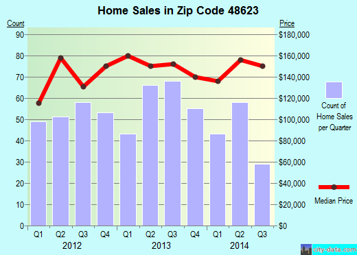 Zip code 48623 (FREELAND, Michigan) real estate house value trends