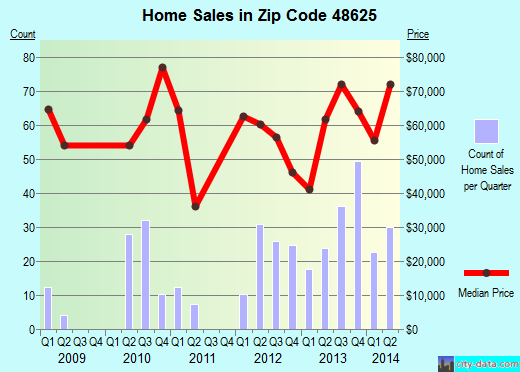 48625 Zip Code Harrison Michigan Profile Homes