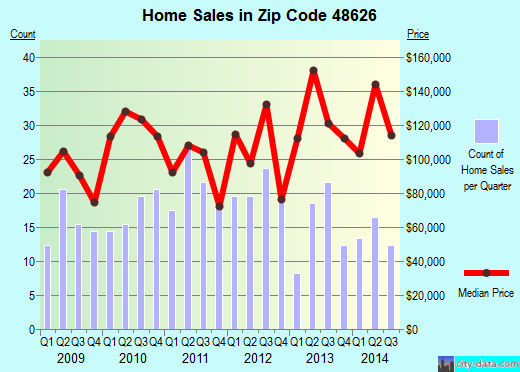 Zip code 48626 (Hemlock, Michigan) real estate house value trends