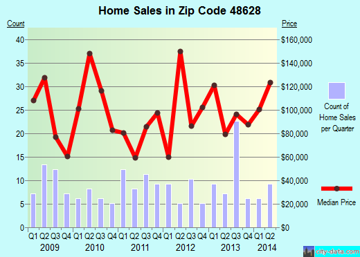Zip code 48628 (, Michigan) real estate house value trends