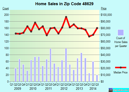 Zip code 48629 (Houghton Lake, Michigan) real estate house value trends