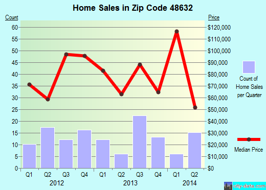 Zip code 48632 (, Michigan) real estate house value trends