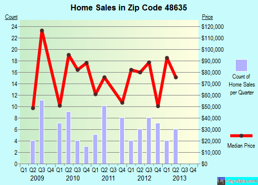 Zip code 48635 (, Michigan) real estate house value trends