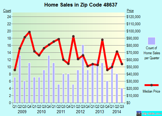 Zip code 48637 (Merrill, MI) real estate house value trends