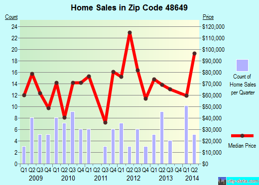 Zip code 48649 (Oakley, Michigan) real estate house value trends