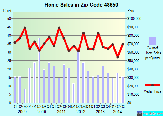 Zip code 48650 (PINCONNING, Michigan) real estate house value trends