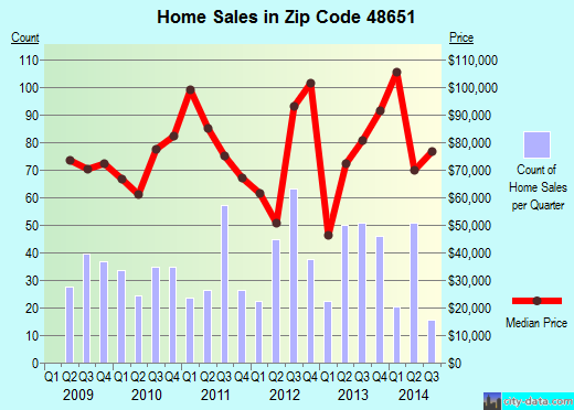 Zip code 48651 (Prudenville, Michigan) real estate house value trends