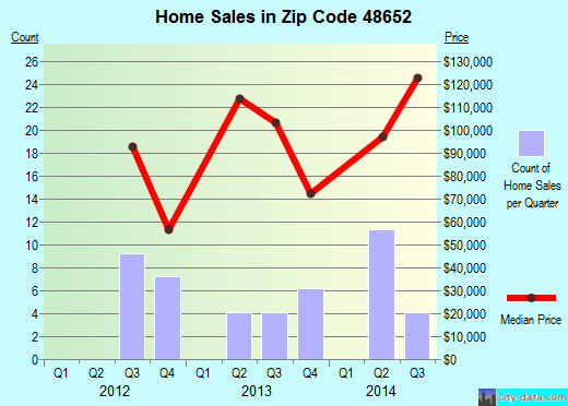 Zip code 48652 (, Michigan) real estate house value trends