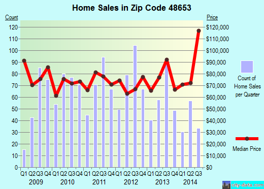 Zip code 48653 (Roscommon, Michigan) real estate house value trends