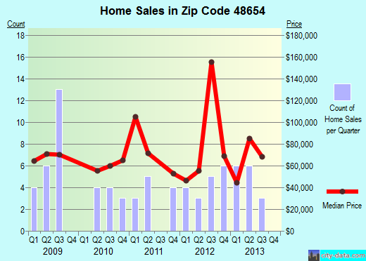 Zip code 48654 (Rose City, Michigan) real estate house value trends
