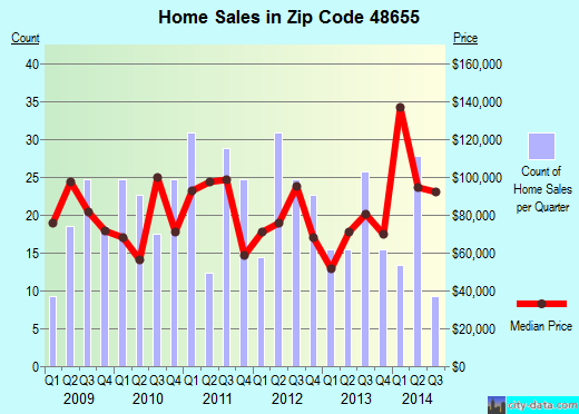 Zip code 48655 (St. Charles, MI) real estate house value trends