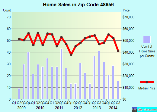 Zip code 48656 (St. Helen, Michigan) real estate house value trends