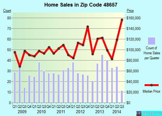 Zip code 48657 (Sanford, Michigan) real estate house value trends