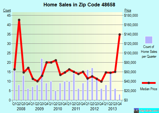 Zip code 48658 (STANDISH, Michigan) real estate house value trends