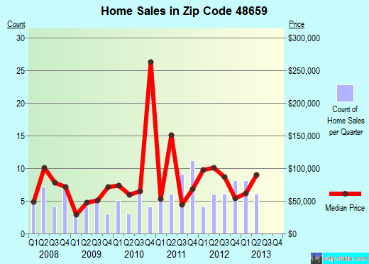 Zip code 48659 (Sterling, Michigan) real estate house value trends