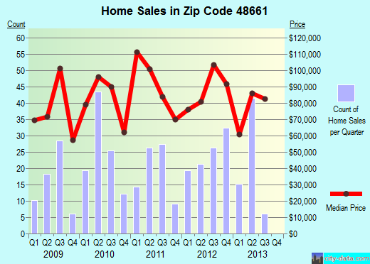 Zip code 48661 (West Branch, Michigan) real estate house value trends