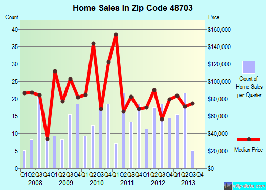 Zip code 48703 (Au Gres, Michigan) real estate house value trends