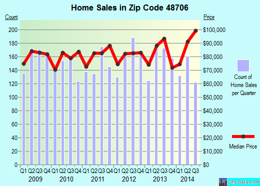 Zip code 48706 (Bay City, Michigan) real estate house value trends