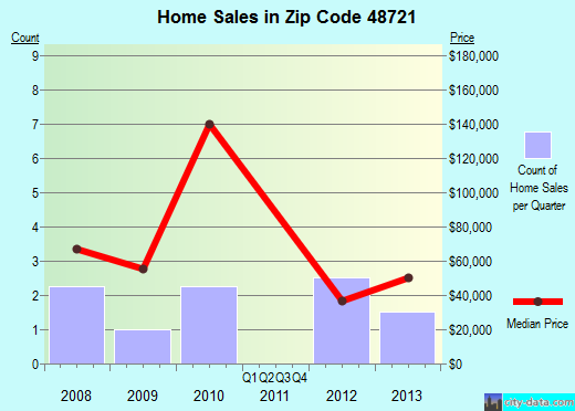 Zip code 48721 (, Michigan) real estate house value trends
