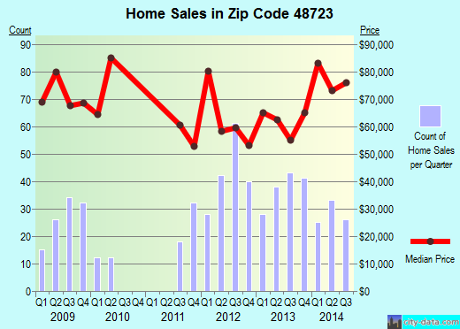 Zip code 48723 (Caro, Michigan) real estate house value trends