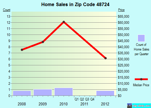 Zip code 48724 (Carrollton, Michigan) real estate house value trends