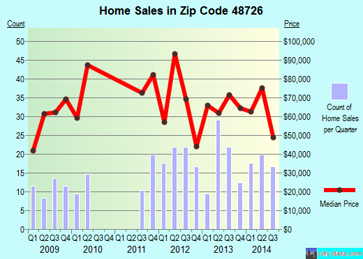Zip code 48726 (Cass City, Michigan) real estate house value trends