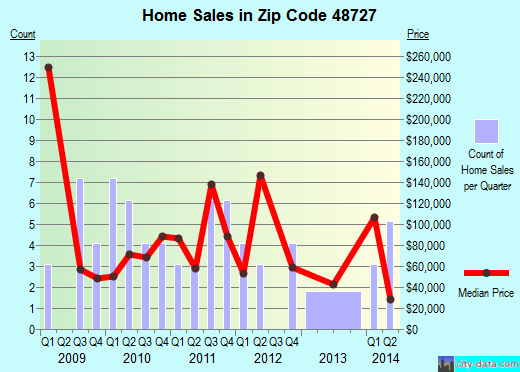 Zip code 48727 (Clifford, Michigan) real estate house value trends