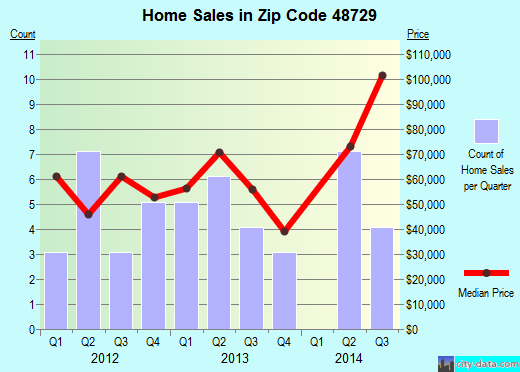 Zip code 48729 (, Michigan) real estate house value trends