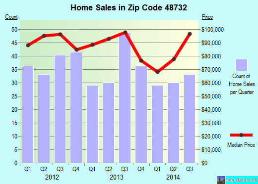 Zip code 48732 (Essexville, Michigan) real estate house value trends