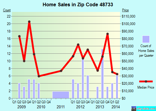 Zip code 48733 (FAIRGROVE, Michigan) real estate house value trends