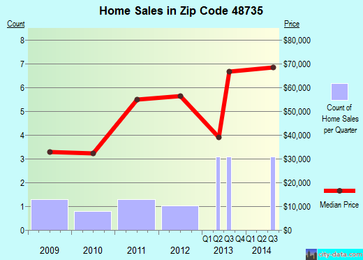 Zip code 48735 (Gagetown, Michigan) real estate house value trends
