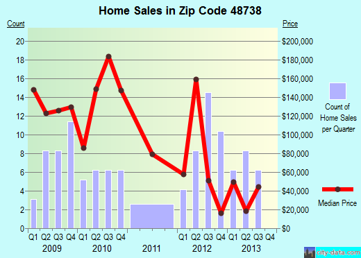 Zip code 48738 (, Michigan) real estate house value trends