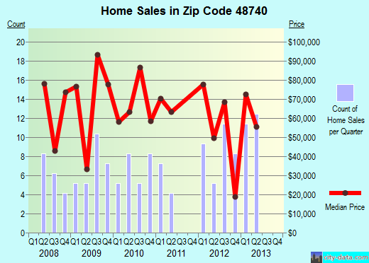 Zip code 48740 (Harrisville, Michigan) real estate house value trends