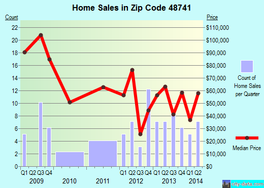 Zip code 48741 (Kingston, Michigan) real estate house value trends