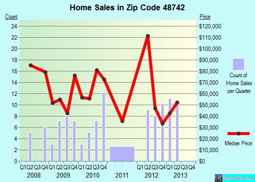 Zip code 48742 (Lincoln, Michigan) real estate house value trends