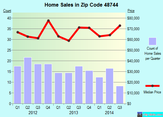 Zip code 48744 (Mayville, Michigan) real estate house value trends
