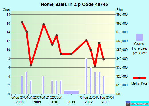 Zip code 48745 (, Michigan) real estate house value trends