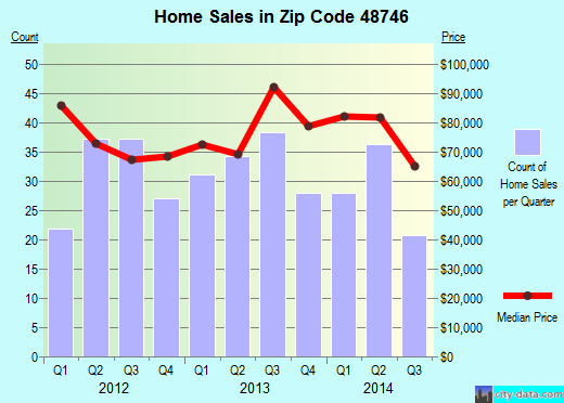 Zip code 48746 (Millington, Michigan) real estate house value trends