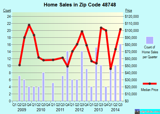 Zip code 48748 (, Michigan) real estate house value trends