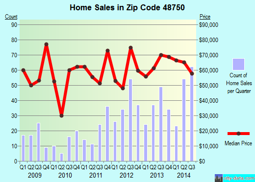 Zip code 48750 (Au Sable, Michigan) real estate house value trends