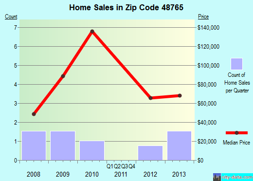 Zip code 48765 (Turner, Michigan) real estate house value trends